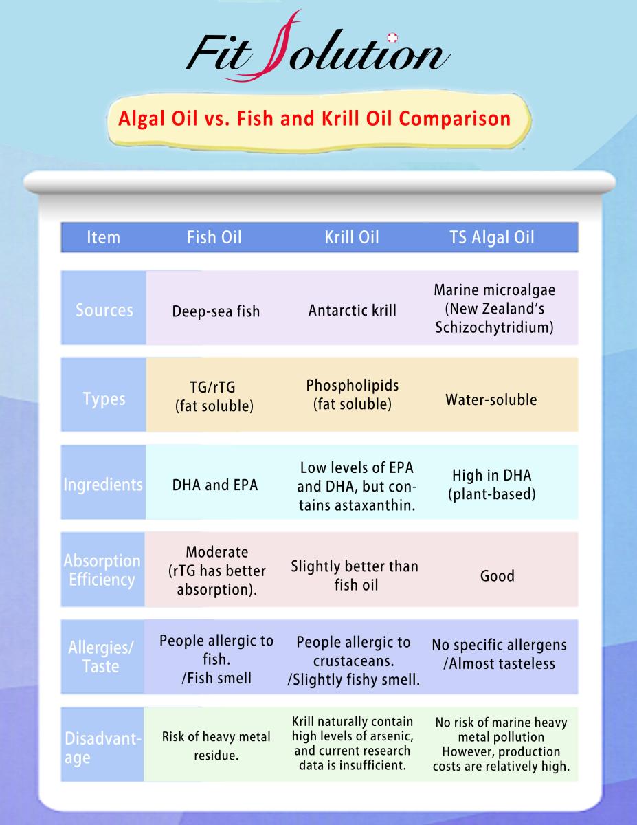 Algal Oil vs. Fish and Krill Oil Comparison圖細胞營養之1