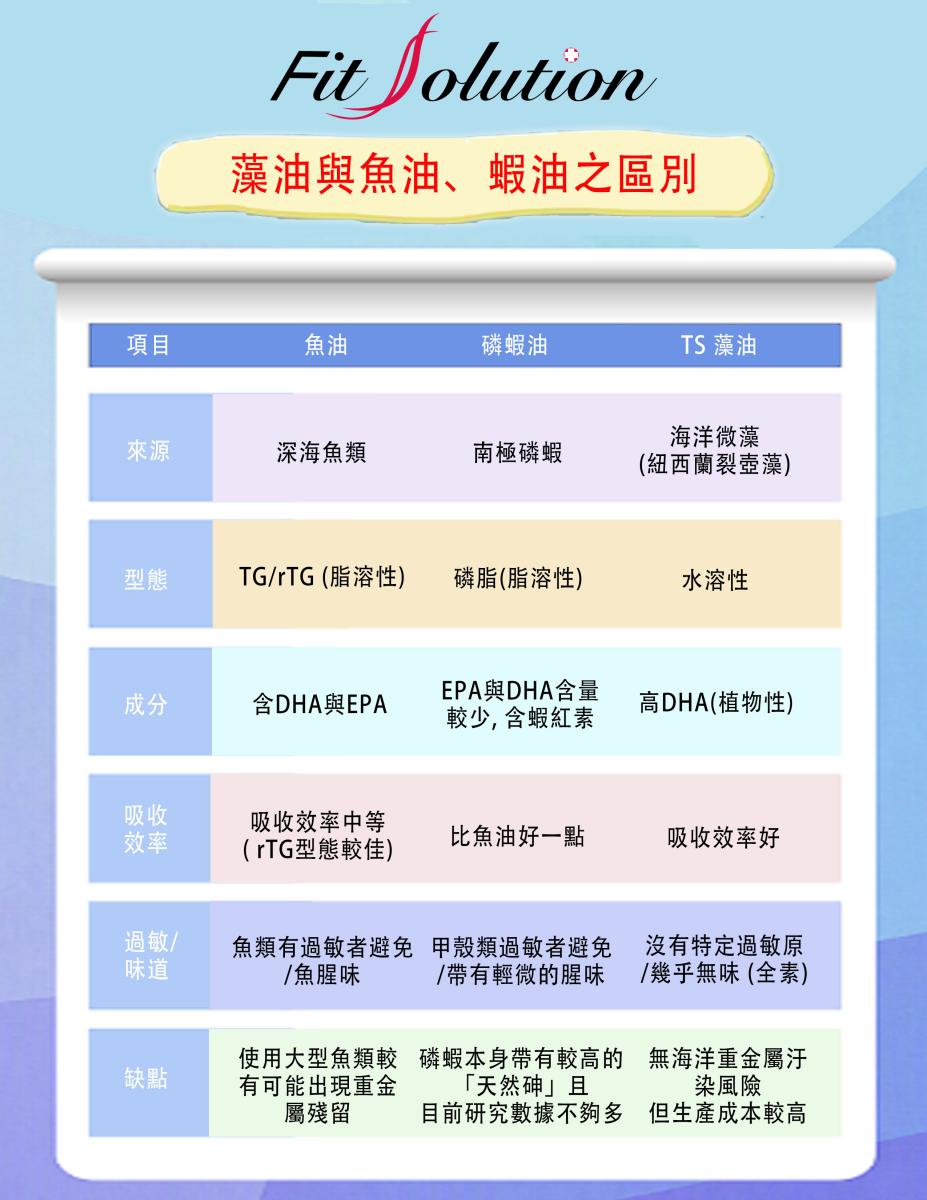 Algal Oil vs. Fish and Krill Oil Comparison圖細胞營養之2