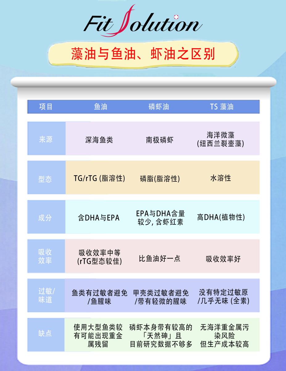 Algal Oil vs. Fish and Krill Oil Comparison圖細胞營養之3