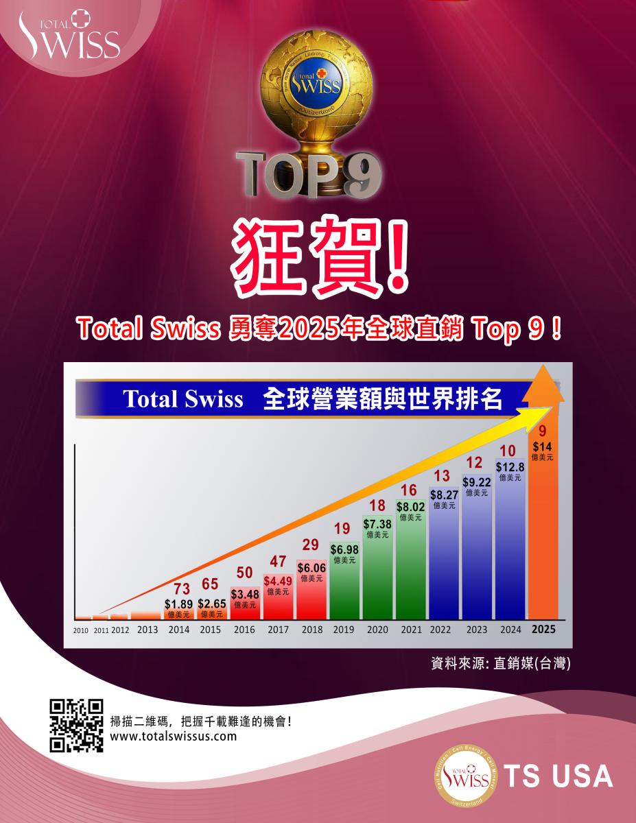 Congratulations! TOTAL SWISS ranks among the top 9 Network Marketing companies in Global for 2025!圖細胞營養之1