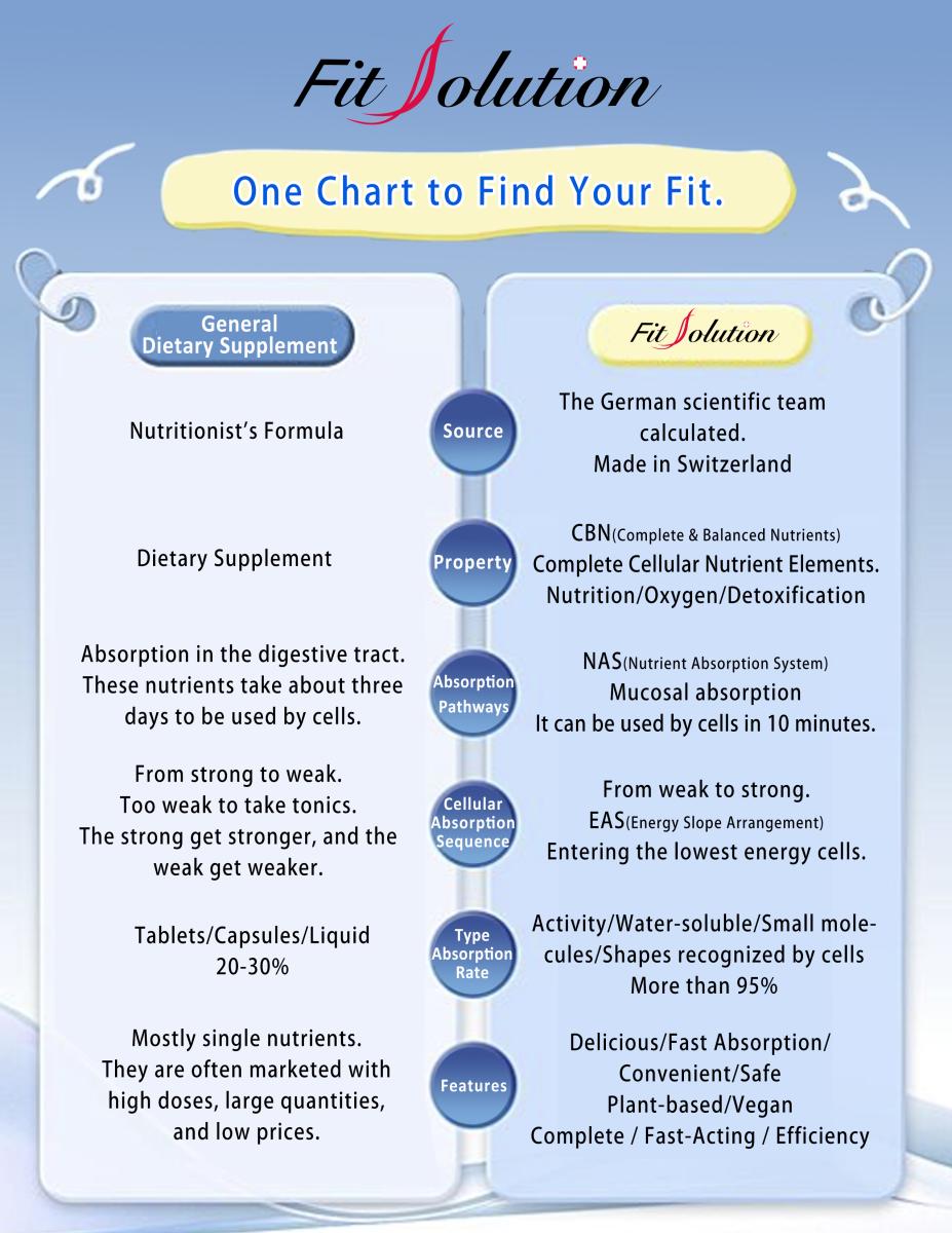 One Chart to Find Your Fit.圖細胞營養之1