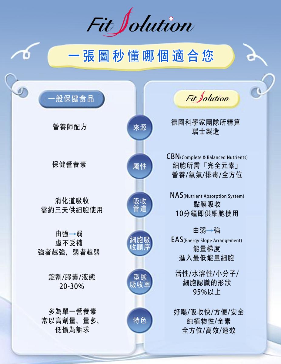 One Chart to Find Your Fit.圖細胞營養之2