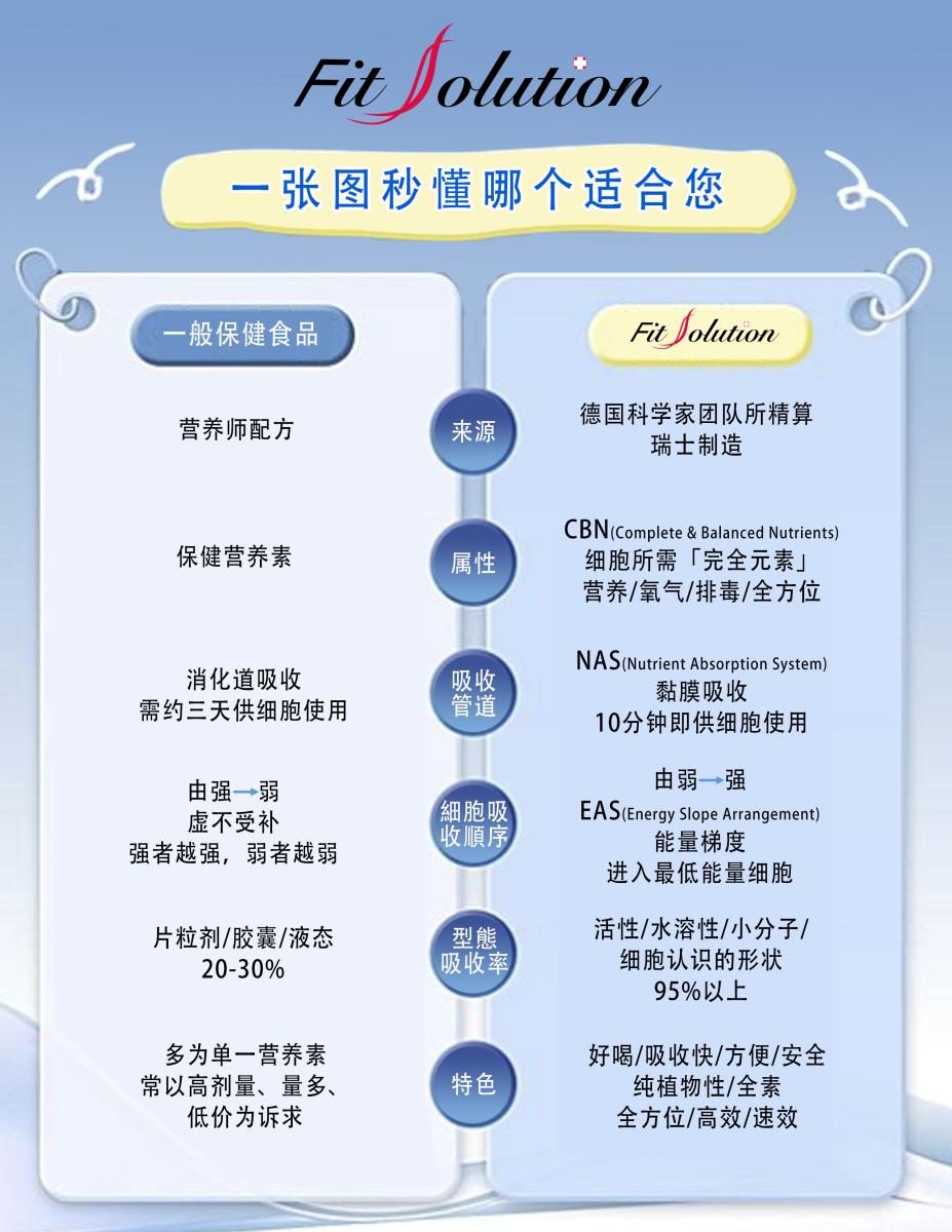 One Chart to Find Your Fit.圖細胞營養之3