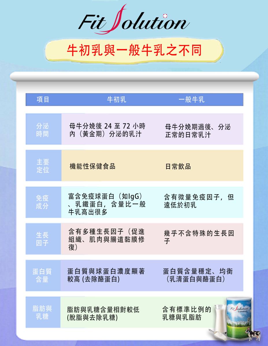 Colostrum vs. Regular Milk圖細胞營養之2