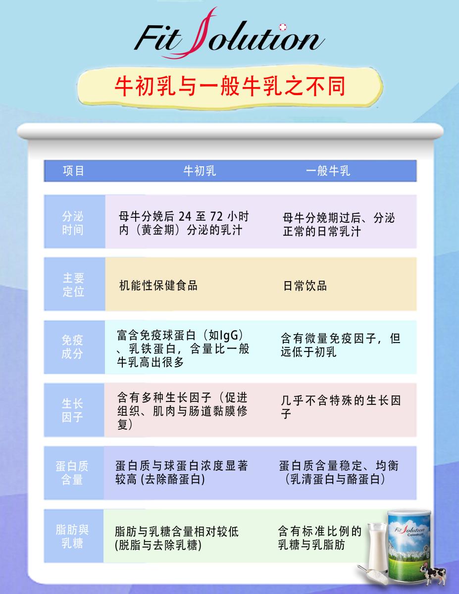 Colostrum vs. Regular Milk圖細胞營養之3