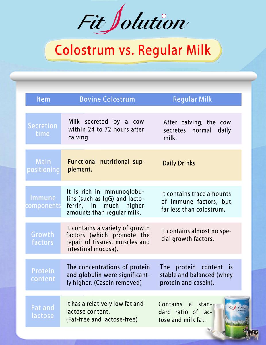 Colostrum vs. Regular Milk圖細胞營養之1