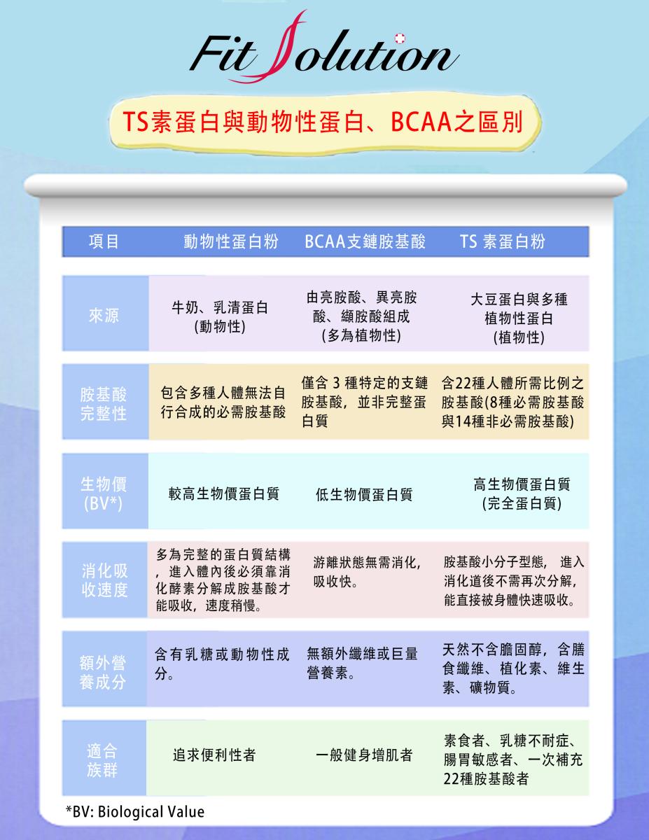 Comparing TS Vegetarian Protein with Animal Protein and BCAAs圖細胞營養之2