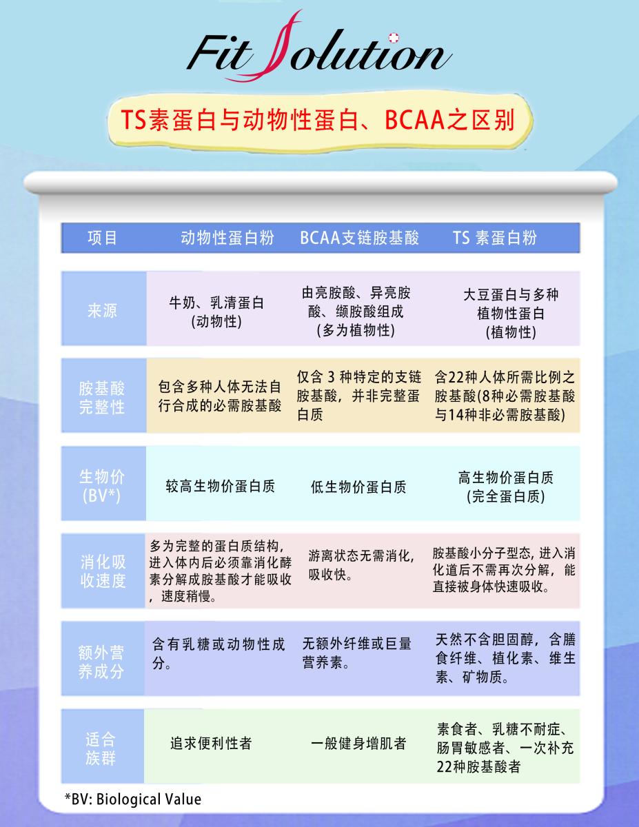 Comparing TS Vegetarian Protein with Animal Protein and BCAAs圖細胞營養之3