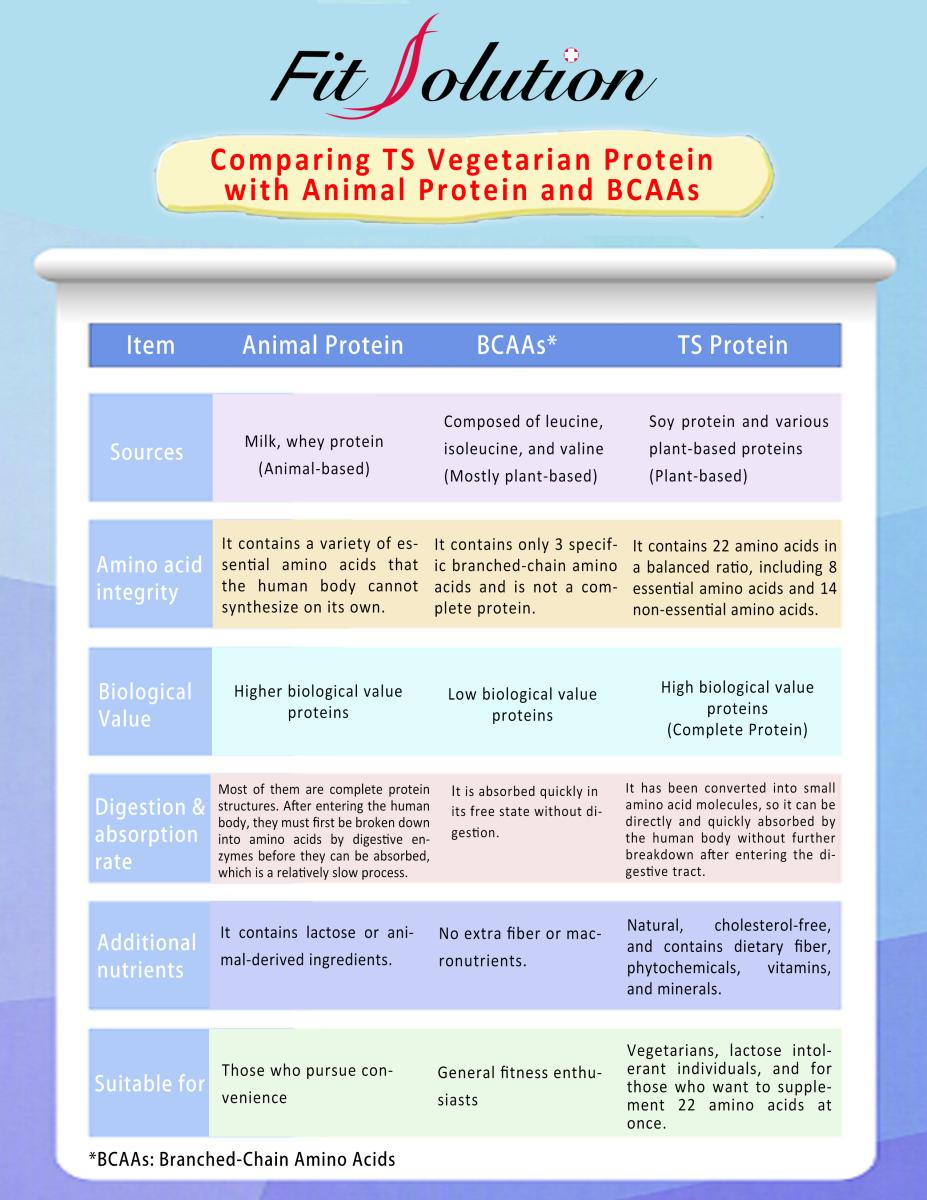Comparing TS Vegetarian Protein with Animal Protein and BCAAs圖細胞營養之1